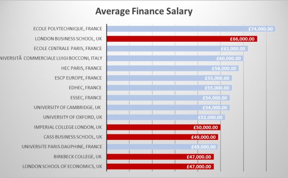 Average finance salaries