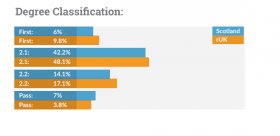 Degree Classifications