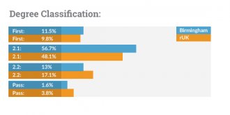 Degree classifications for Birmingham graduates