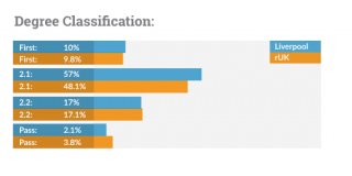 Degree classifications for students from Liverpool