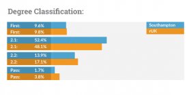 Degree classifications for graduates from Southampton