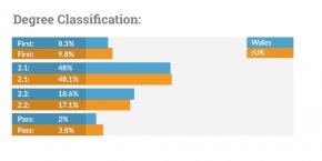 Degree classifications for students from Welsh universities