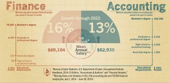 finance versus accounting information