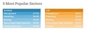most widely used Sectors