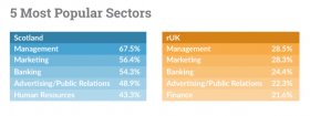 best Sectors