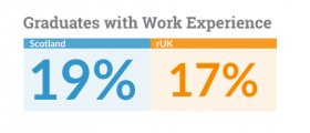 % of graduates with work knowledge