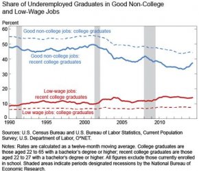 Share_of_Underemployed_Graduates_in_Good_Non-College_and_Low-Wage_Jobs