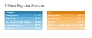 top 5 hottest areas for graduates from Liverpool
