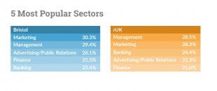 Top 5 sectors for graduates from Bristol