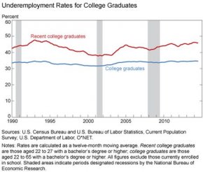 Underemployment_Rates_for_College_Graduates