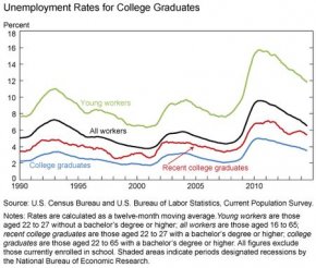 Unemployment_Rates_for_College_Graduates Unemployment_Rates_for_College_Graduates