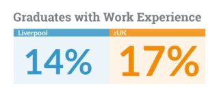 Work experience rates for graduates from Liverpool
